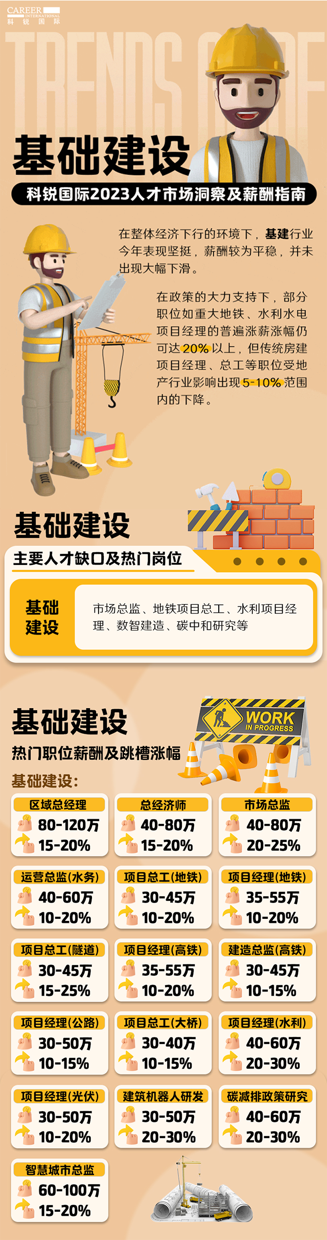 知名猎头公司凯发k8官网国际薪酬报告——《2023人才市场洞察及薪酬指南-基础建设篇》