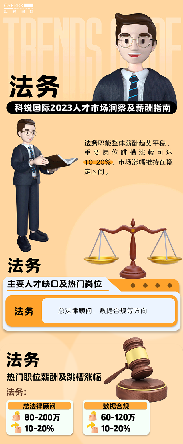 知名猎头公司凯发k8官网国际发布的薪酬报告——《2023人才市场洞察及薪酬指南-法务篇》