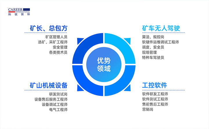 人力资源公司凯发k8官网国际有完备的矿山人才整体解决方案
