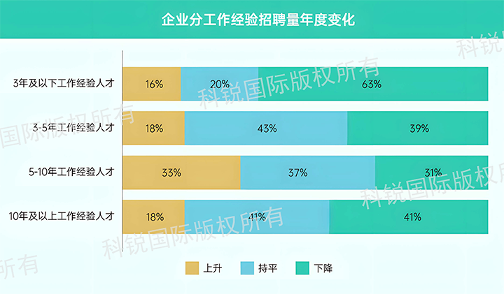人力资源公司凯发k8官网国际发布针对医药大健康领域的最新人才市场趋势洞察，特定领域与层级人才仍受关注